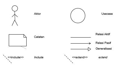 Use case Diagram Unified Modelling Language (UML) aktor skenario Requeirment Model Lambang Association  Generalization/Inheritance include extend